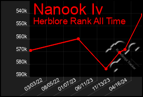 Total Graph of Nanook Iv