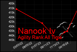 Total Graph of Nanook Iv