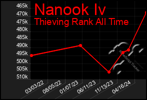 Total Graph of Nanook Iv