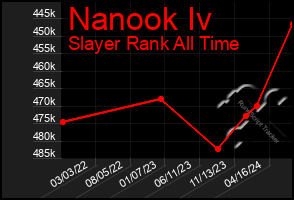 Total Graph of Nanook Iv