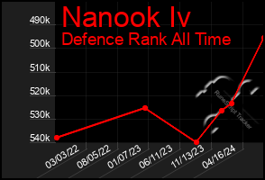 Total Graph of Nanook Iv