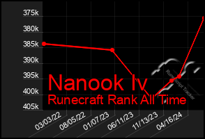 Total Graph of Nanook Iv