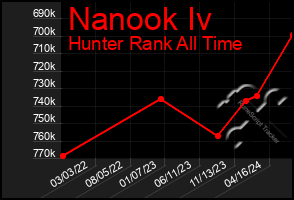 Total Graph of Nanook Iv