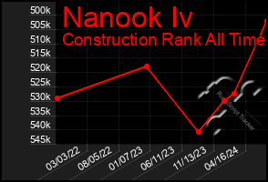 Total Graph of Nanook Iv