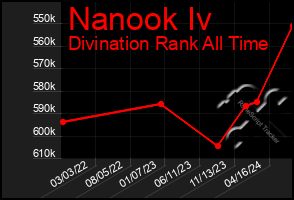 Total Graph of Nanook Iv