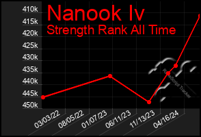 Total Graph of Nanook Iv