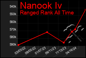 Total Graph of Nanook Iv