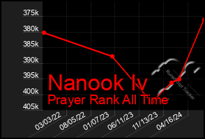 Total Graph of Nanook Iv