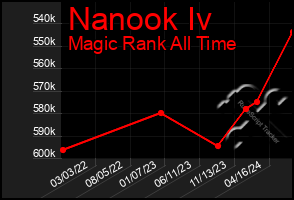 Total Graph of Nanook Iv