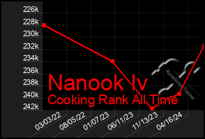 Total Graph of Nanook Iv