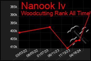 Total Graph of Nanook Iv