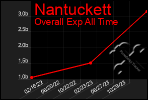 Total Graph of Nantuckett