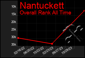 Total Graph of Nantuckett