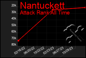 Total Graph of Nantuckett