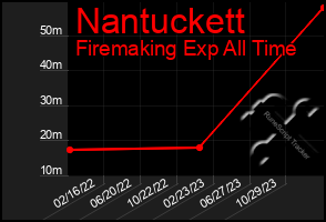 Total Graph of Nantuckett