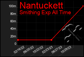 Total Graph of Nantuckett