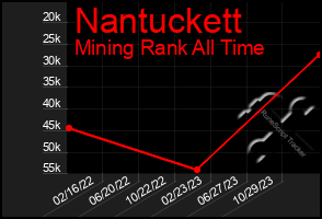 Total Graph of Nantuckett
