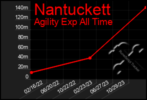 Total Graph of Nantuckett