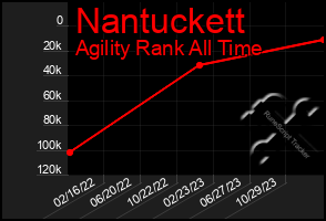 Total Graph of Nantuckett