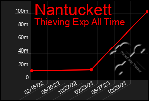 Total Graph of Nantuckett