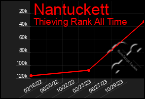 Total Graph of Nantuckett