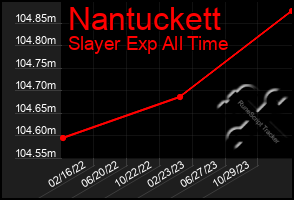 Total Graph of Nantuckett