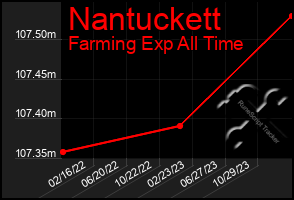 Total Graph of Nantuckett