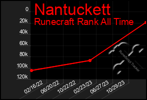 Total Graph of Nantuckett