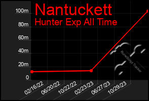 Total Graph of Nantuckett
