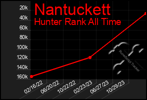 Total Graph of Nantuckett