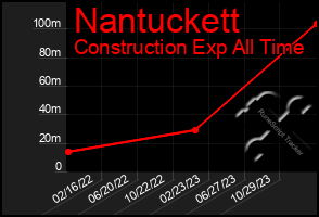 Total Graph of Nantuckett
