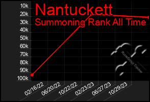 Total Graph of Nantuckett