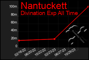 Total Graph of Nantuckett