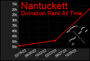 Total Graph of Nantuckett