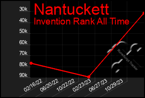 Total Graph of Nantuckett