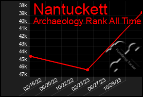 Total Graph of Nantuckett