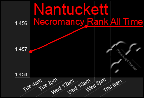 Total Graph of Nantuckett