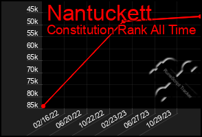 Total Graph of Nantuckett
