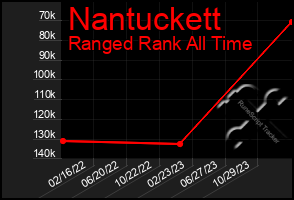 Total Graph of Nantuckett