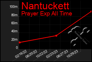Total Graph of Nantuckett