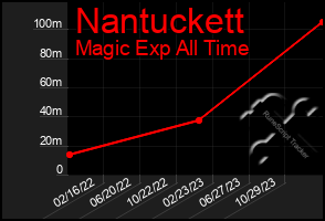 Total Graph of Nantuckett