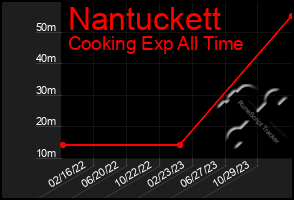 Total Graph of Nantuckett