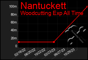 Total Graph of Nantuckett