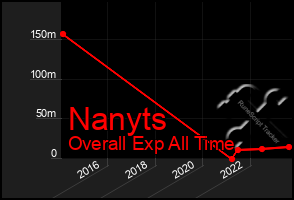 Total Graph of Nanyts