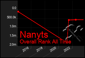 Total Graph of Nanyts