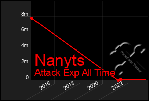 Total Graph of Nanyts