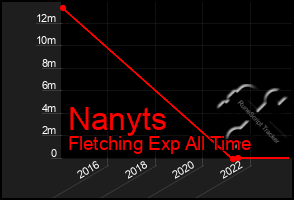 Total Graph of Nanyts