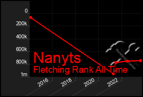 Total Graph of Nanyts