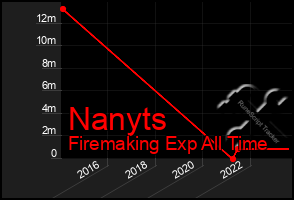 Total Graph of Nanyts