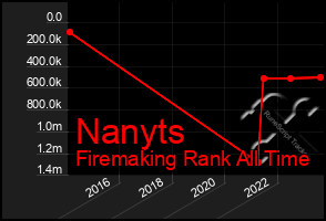 Total Graph of Nanyts